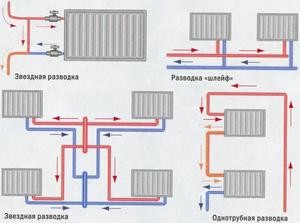 Схема установки радиаторов отопления в частном доме