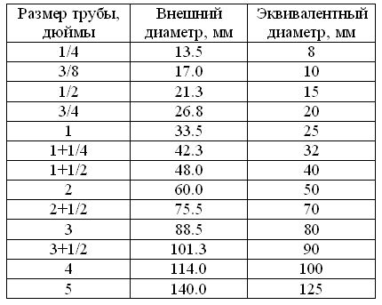 фото таблицы перевода с дюймов на миллиметры