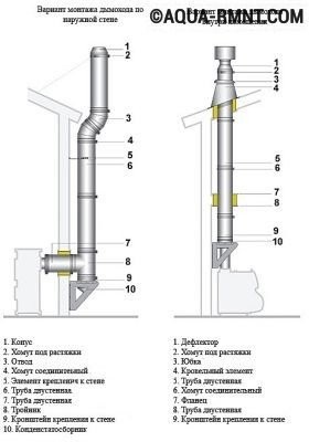 Схема монтажа металлического дымохода