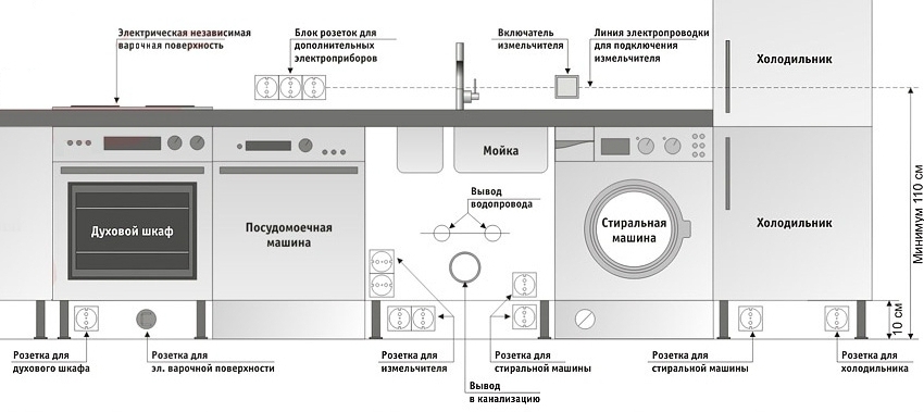 Схема расположения розеток для встроенных посудомоечной и стиральной машины