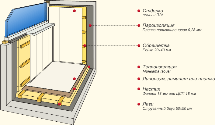 Схема отделки балкона панелями 