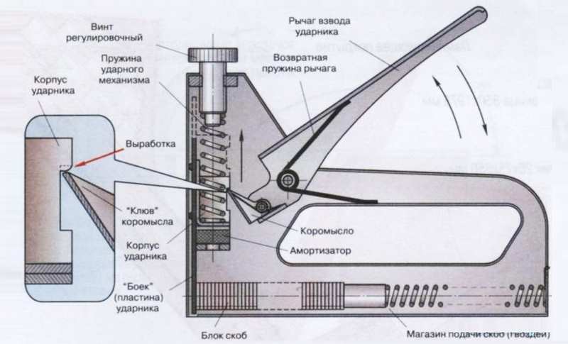Конструкция механического степлера