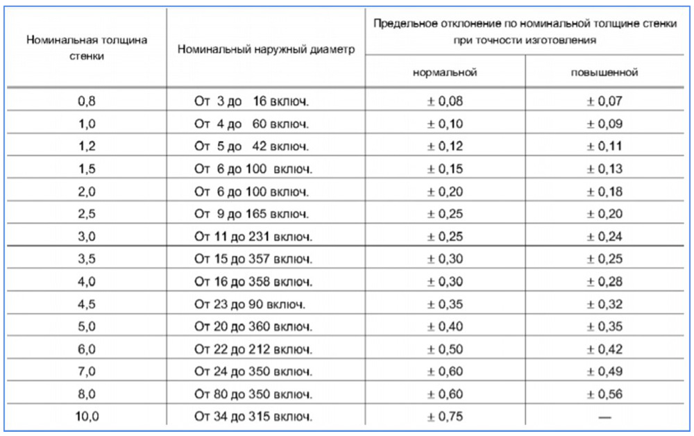 Таблица Характеристик медных труб ГОСТ 617-2006
