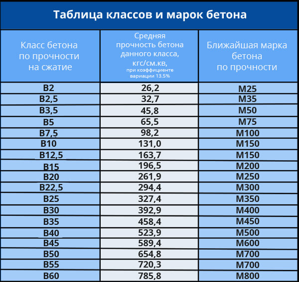 Смеси бетонные мелкозернистого бетона бсм класс в15 м200